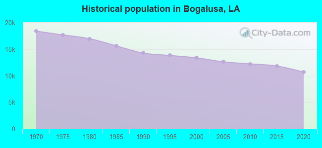 Historical population in Bogalusa, LA