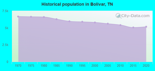 Historical population in Bolivar, TN