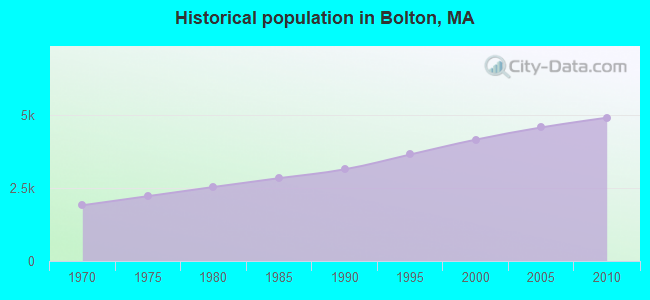 Historical population in Bolton, MA