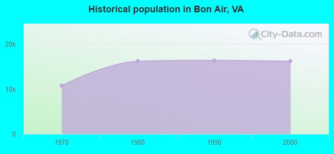 Historical population in Bon Air, VA