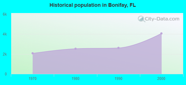 Historical population in Bonifay, FL