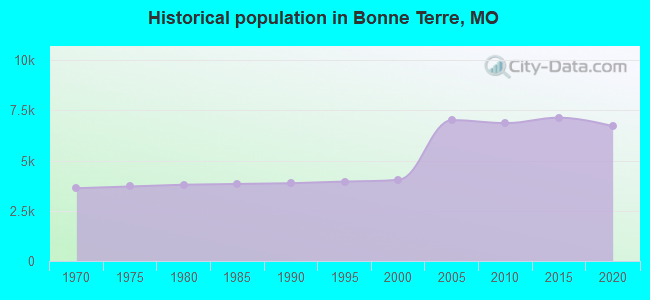Historical population in Bonne Terre, MO