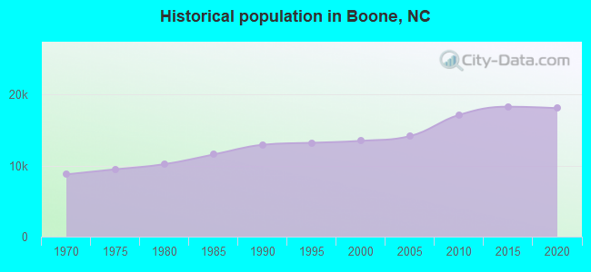 Historical population in Boone, NC