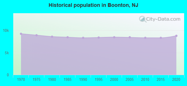 Historical population in Boonton, NJ