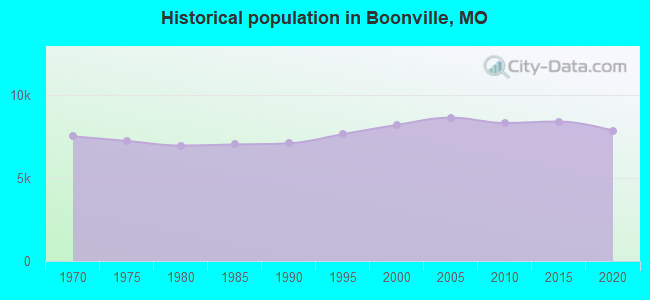 Historical population in Boonville, MO
