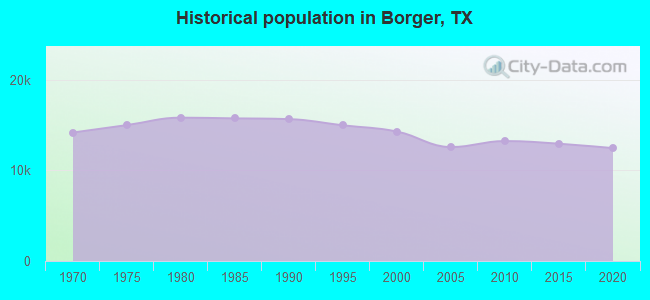 Historical population in Borger, TX