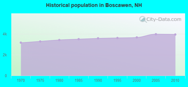 Historical population in Boscawen, NH