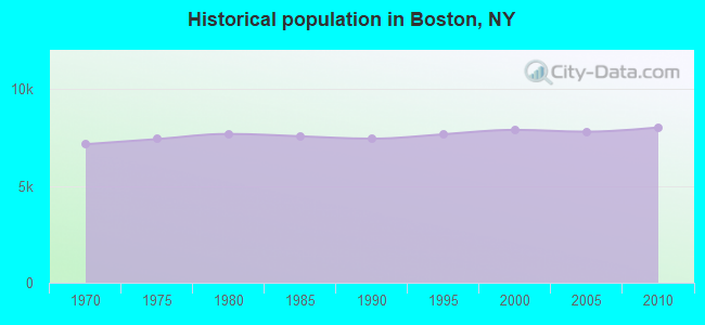 Historical population in Boston, NY