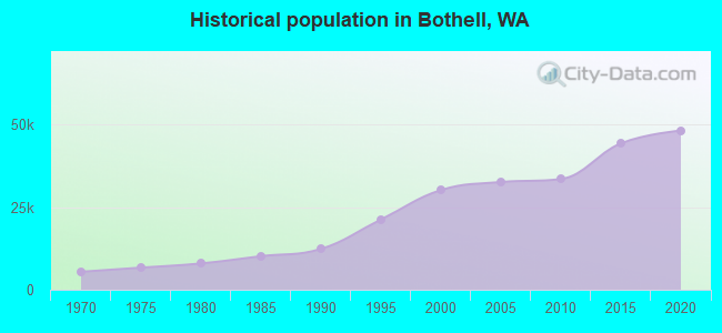 Historical population in Bothell, WA