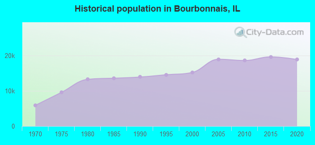 Historical population in Bourbonnais, IL