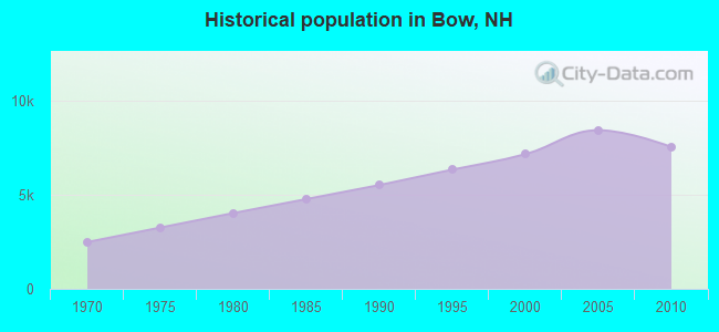 Historical population in Bow, NH