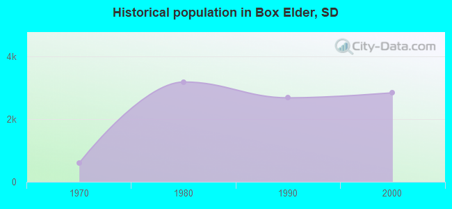 Historical population in Box Elder, SD