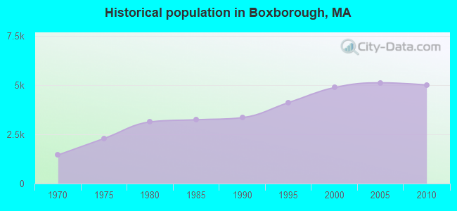 Historical population in Boxborough, MA