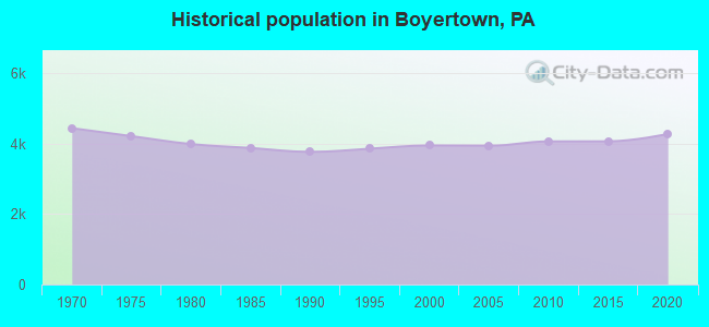 Historical population in Boyertown, PA
