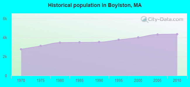 Historical population in Boylston, MA