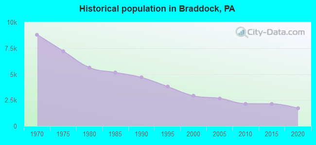 Historical population in Braddock, PA