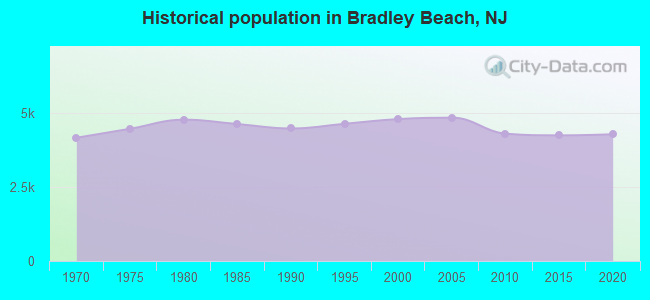 Historical population in Bradley Beach, NJ