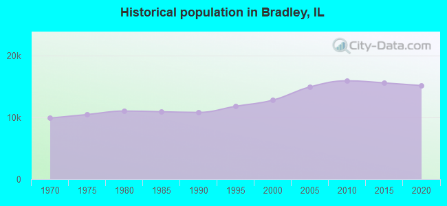 Historical population in Bradley, IL