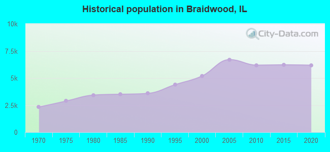Historical population in Braidwood, IL