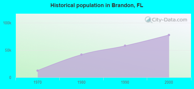 Historical population in Brandon, FL