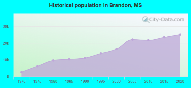 Historical population in Brandon, MS