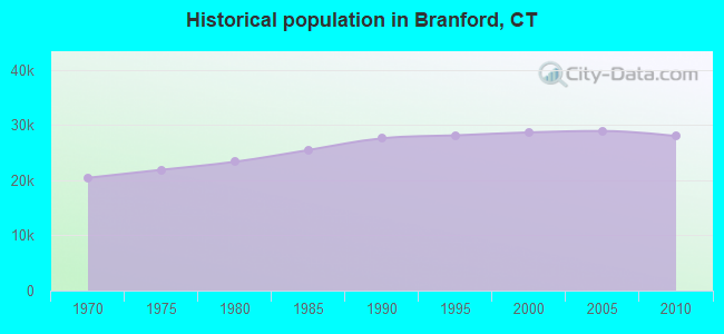 Historical population in Branford, CT