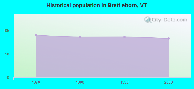 Historical population in Brattleboro, VT