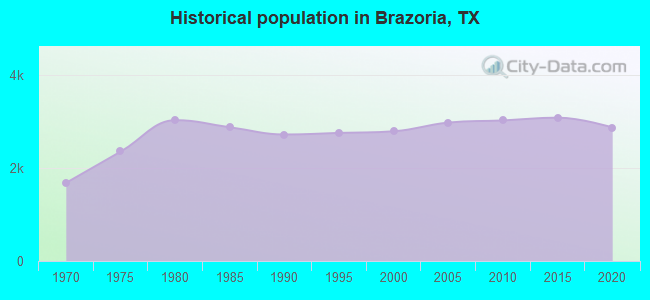 Historical population in Brazoria, TX