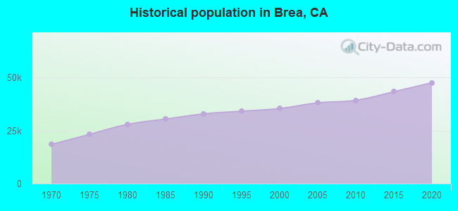 Historical population in Brea, CA