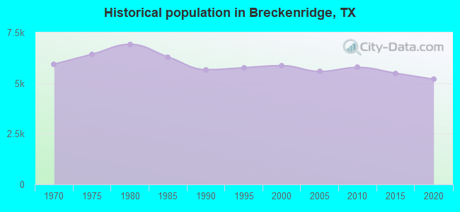 Historical population in Breckenridge, TX