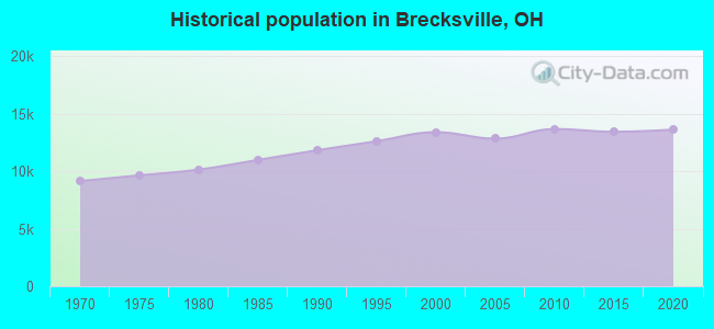 Historical population in Brecksville, OH