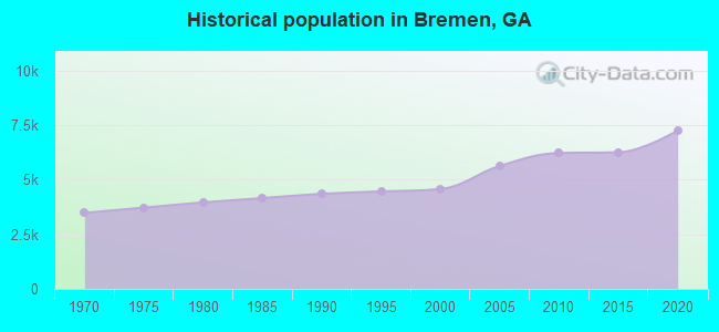 Historical population in Bremen, GA