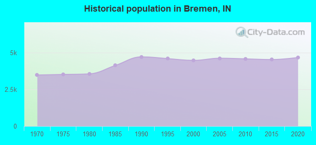 Historical population in Bremen, IN