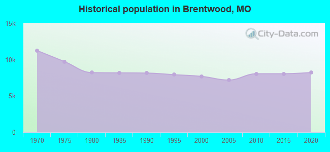 Historical population in Brentwood, MO