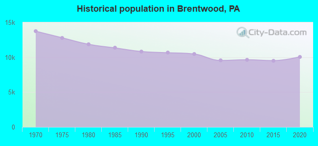 Historical population in Brentwood, PA