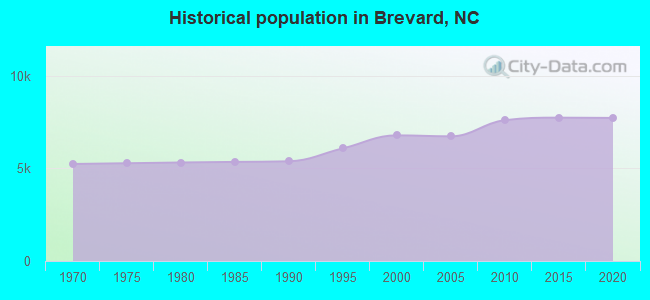 Historical population in Brevard, NC