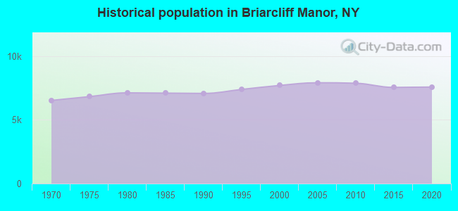 Historical population in Briarcliff Manor, NY