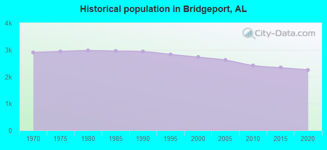 Historical population in Bridgeport, AL