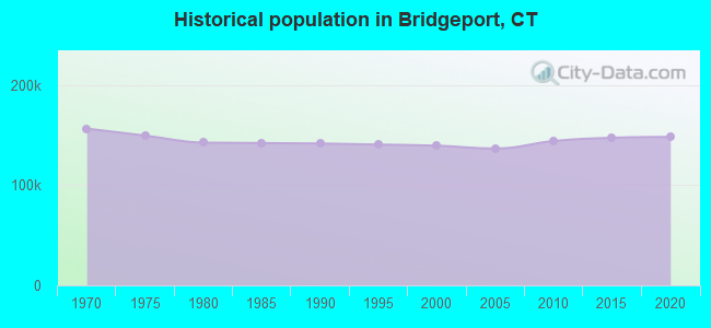 Historical population in Bridgeport, CT