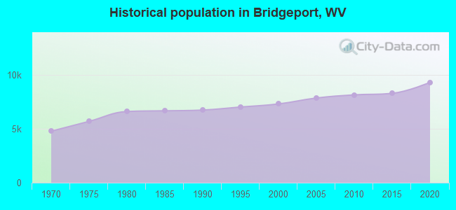 Historical population in Bridgeport, WV