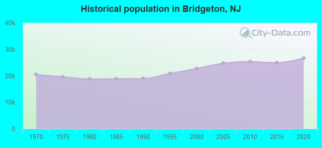 Historical population in Bridgeton, NJ
