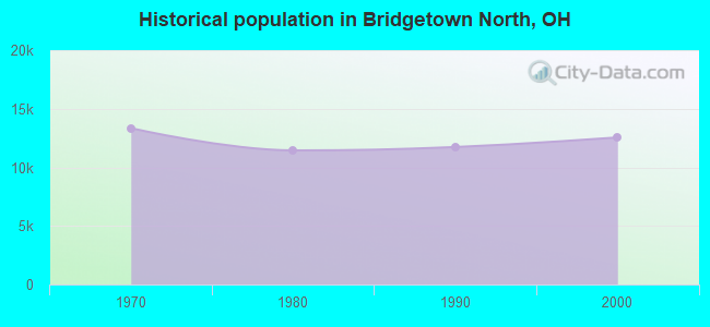 Historical population in Bridgetown North, OH