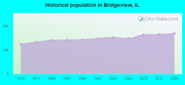 Historical population in Bridgeview, IL