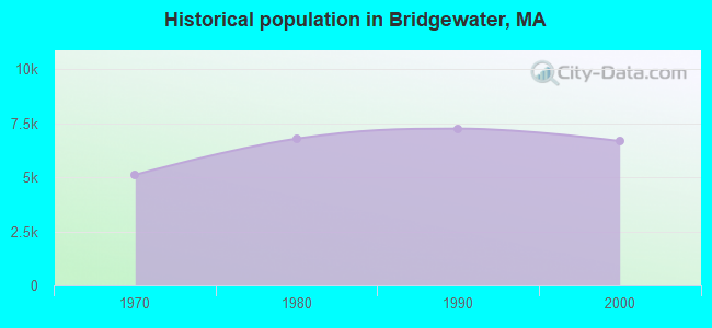 Historical population in Bridgewater, MA