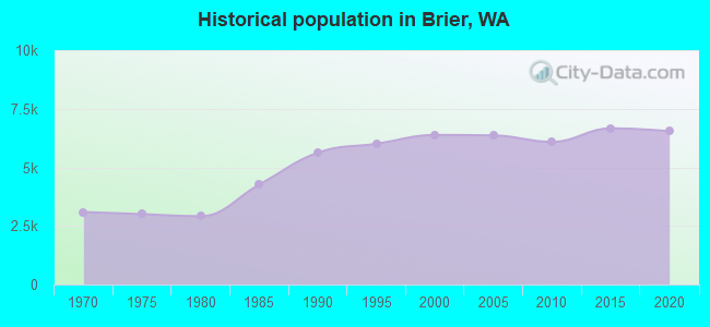Historical population in Brier, WA