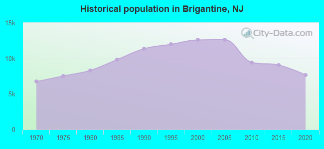 Historical population in Brigantine, NJ