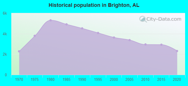 Historical population in Brighton, AL