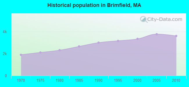Historical population in Brimfield, MA