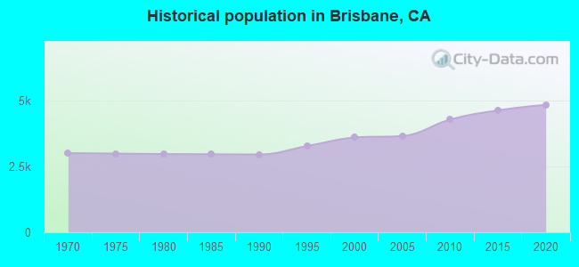 Historical population in Brisbane, CA