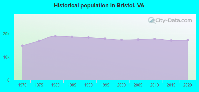 Historical population in Bristol, VA